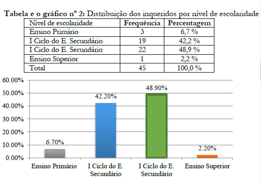 Distribui&ccedil;&atilde;o dos inqueridos por n&iacute;vel de escolaridade
