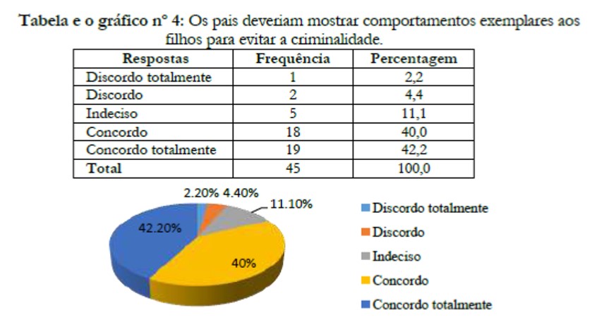 Os pais deveriam mostrar comportamentos exemplares aos filhos para evitar a criminalidade.