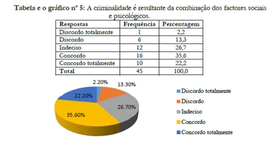 A criminalidade &eacute; resultante da combina&ccedil;&atilde;o dos factores sociais e psicol&oacute;gicos.