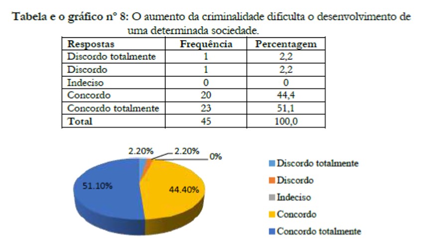 O aumento da criminalidade dificulta o desenvolvimento de uma determinada sociedade.