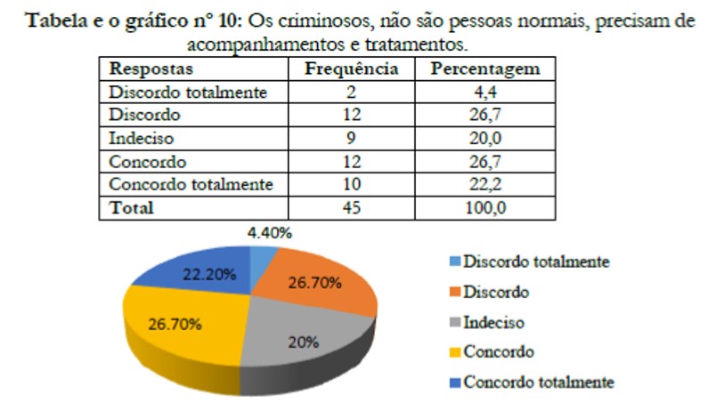 Os criminosos, n&atilde;o s&atilde;o pessoas normais, precisam de acompanhamentos e tratamentos.