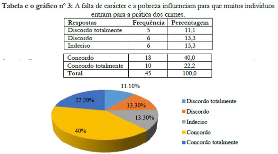 A falta de car&aacute;cter e a pobreza influenciam para que muitos indiv&iacute;duos entram para a pr&aacute;tica dos crimes.