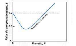 Factor de Compressibilidade como fun&ccedil;&atilde;o da press&atilde;o a T constante