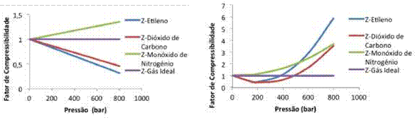 Comportamento do Z em fun&ccedil;&atilde;o da P para T de 49815K a 2&ordm; coeficiente e b 3&ordm; coeficiente