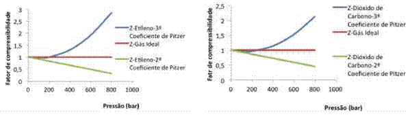 Comportamento do Z em fun&ccedil;&atilde;o da P para T de 49815K a etileno e b Di&oacute;xido de carbono