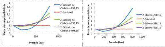 Comportamento do Z em fun&ccedil;&atilde;o da P para tr&ecirc;s temperaturas diferentes a Di&oacute;xido de carbono e b etileno