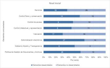 Nivel Inicial del estado de la Gestión Documental en función de la Gobernanza de la Información en la UCLV.