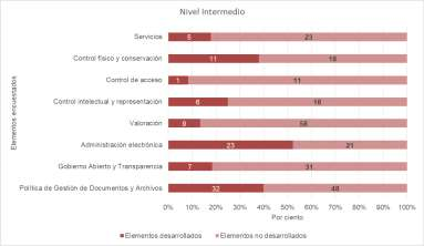 Nivel Intermediodel estado de la Gestión Documental en función de la Gobernanza de la Información en la UCLV.