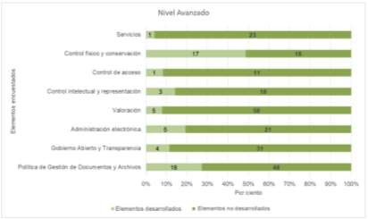 Nivel Avanzado del estado de la Gestión Documental en función de la Gobernanza de la Información en la UCLV.