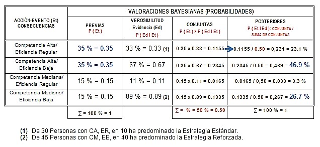 Valoraciones Bayesianas de un Programa de Capacitación