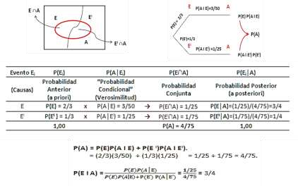 Formas gráficas y tabulares de interpretación y cálculos del Teorema de Bayes
