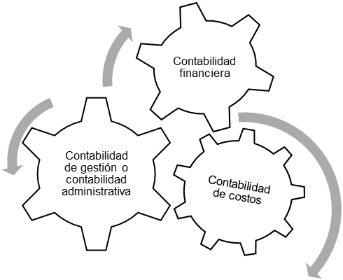 Contabilidad financiera – contabilidad administrativa - Contabilidad de costos