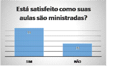 Satisfação do aluno em relação as suas aulas em sala Fonte Autoria Própria