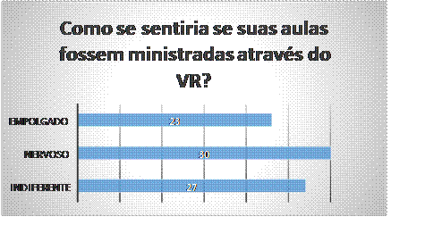 Sensação do aluno nas aulas com RV Fonte Autoria Própria