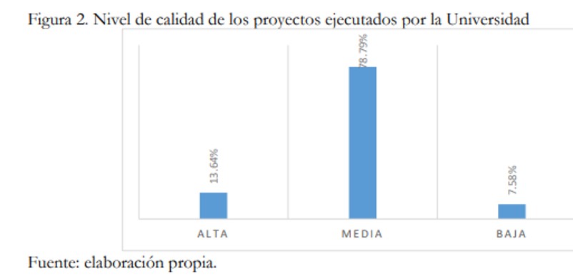 Nivel de calidad de los proyectos ejecutados por la Universidad