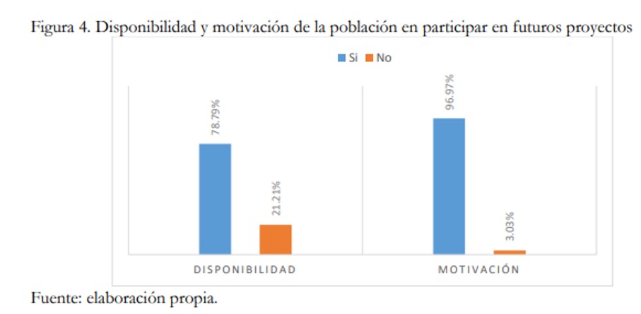Disponibilidad y motivaci�n de la poblaci�n en participar en futuros proyectos