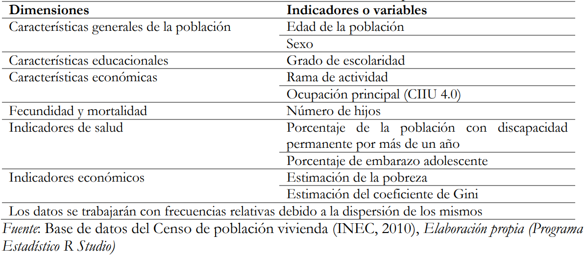 Dimensiones e indicadores considerados para el anlisis