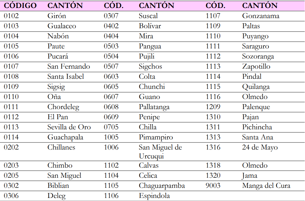 Cantones ubicados en el clster 2