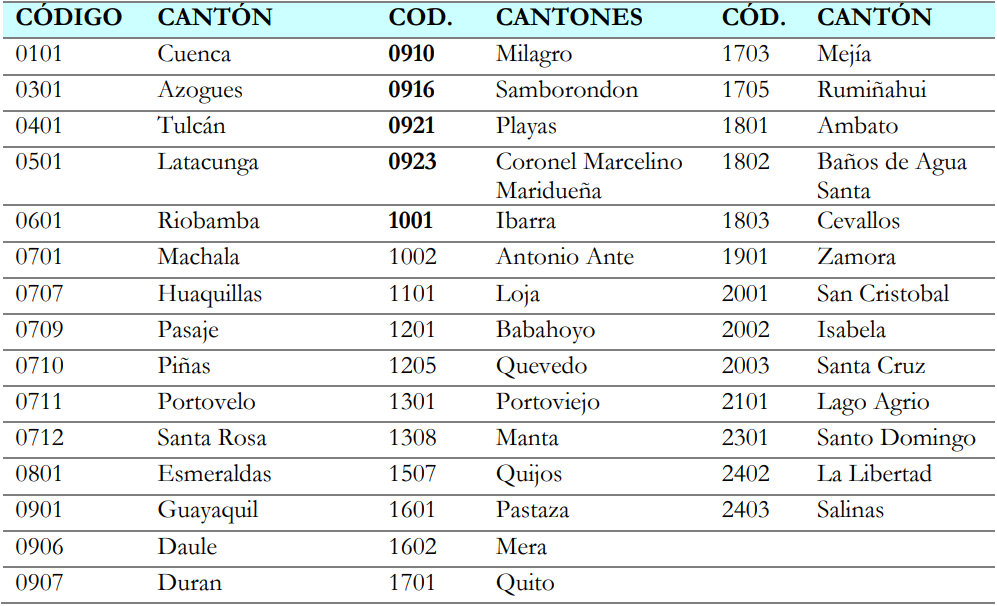 Cantones ubicados en el clster 4