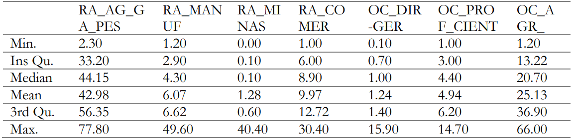 Ramas de actividades econmicas y ocupaciones principales (CIIU 4.0)