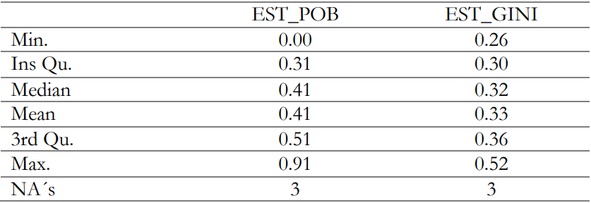Indicadores de desigualdad 