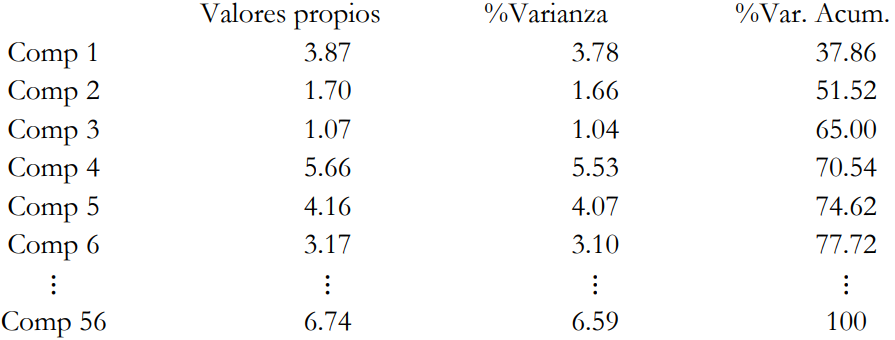 Valores propios del ACP