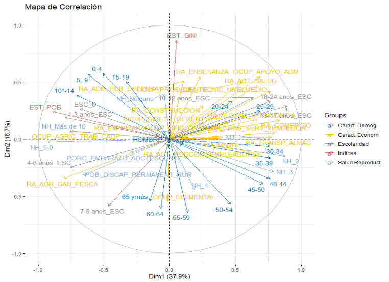 Mapa de Correlaciones del plano factorial