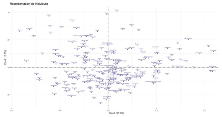 Representacin de individuos en el plano factorial