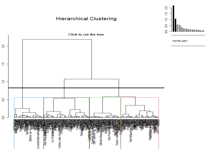 Dendograma de clster