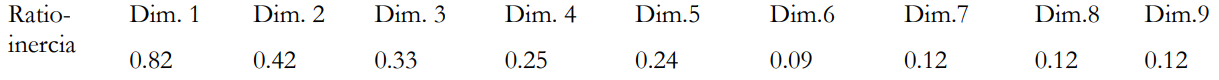 Ratio- inercia por dimensiones