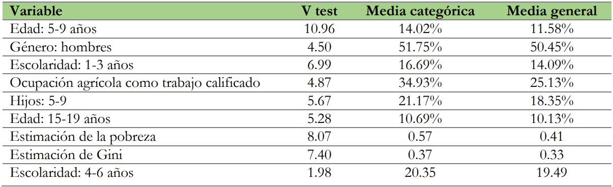 Anlisis de variables del clster 1