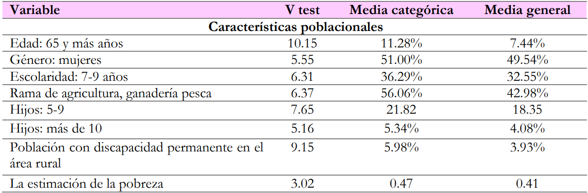 Anlisis de variables del clster 2