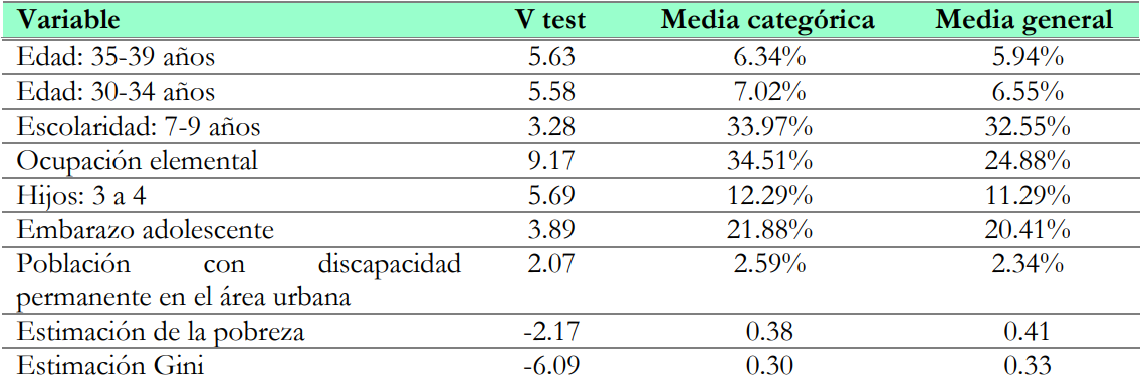 Anlisis de variables del clster 3