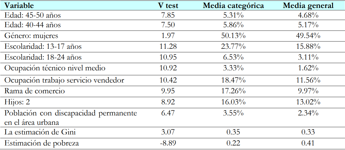 Anlisis de variables del clster 4