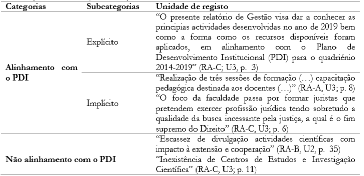 &ldquo;Articula��o com o PDI&rdquo; (dimens�o 1)