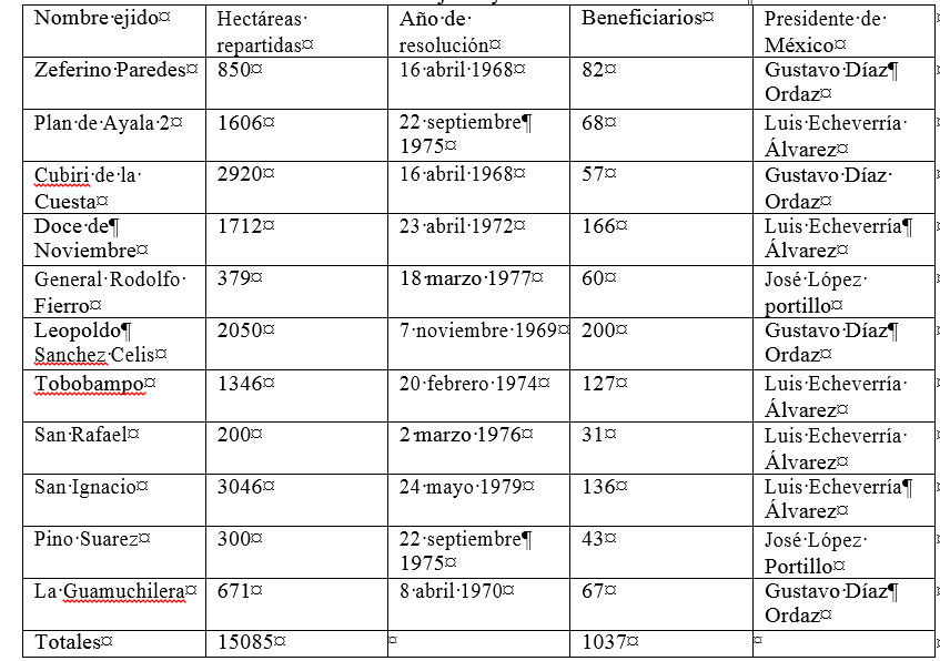 Los once ejidos y su historia de fundacin