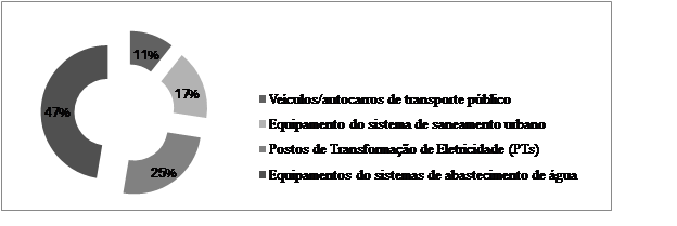 Equipamentos de servi�os p�blicos vandalizados