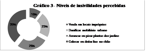 Niveis de insivilidades percebidas