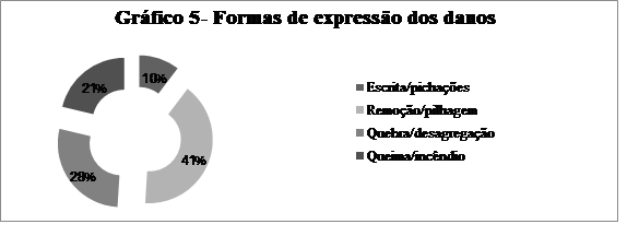 Formas de express�o dos danos