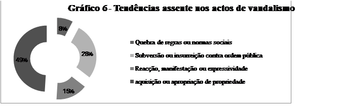 Tend�ncias assente nos actos de vandalismo