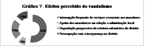 Efeitos percebido do vandalismo