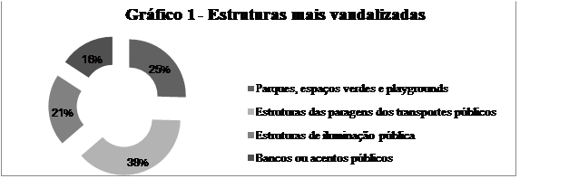 Estruturas mais vandalizadas