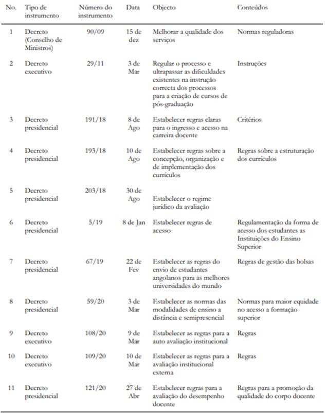 Algumas Disposi��es legais do Ensino Superior em Angola (Pt 1)