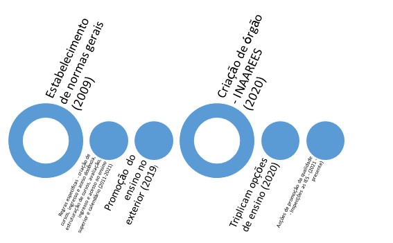 Tend�ncias legislativas hist�ricas no ensino superior em Angola