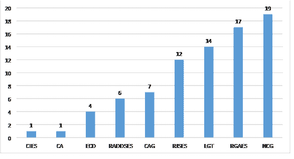 N�mero de obriga��es por instrumento legal