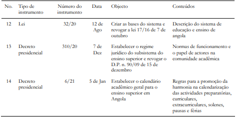 Algumas Disposi��es legais do Ensino Superior em Angola (Pt 2)