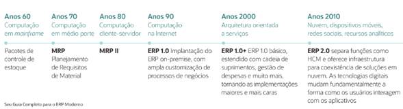 Evolu��o dos ERP