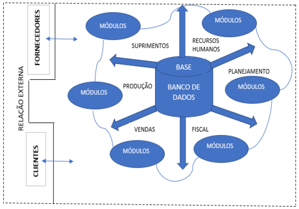 Representa��o de um esqueleto de estrutura de ERP
