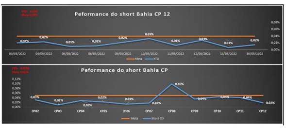 Gráfico de short