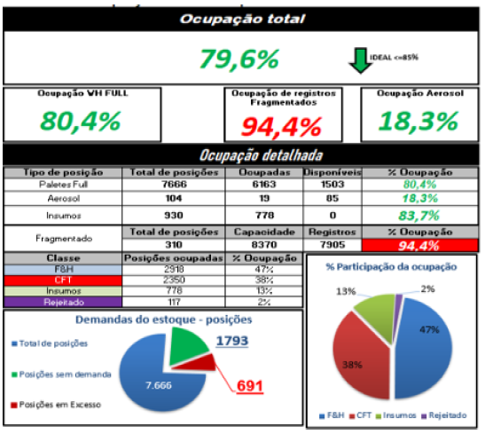 Ocupação do estoque
